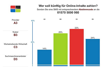 SMS Voting mit mFrage.de Beispiel